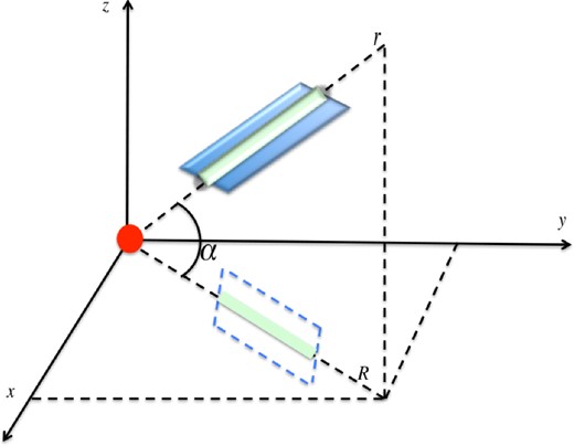 Schematic drawing of a filament or a sheet in 3D with inclination α between the radial distance r and the projected radius R. The cluster is represented by the red circle in the centre of the frame. The z-axis corresponds to the observer line of sight.