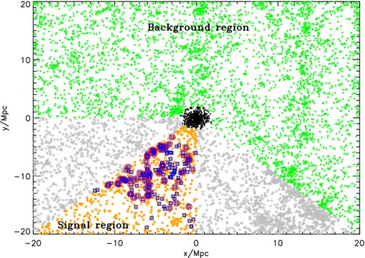2D projection of the simulation box, centred on the selected simulated halo. The black triangles represent the particles inside the virial radius of the halo. The orange points belong to one of the eight wedges we select in the (x, y) plane. The background for the selected wedge is given by the green crosses. The two wedges adjacent to the selected wedge, grey diamonds, are excluded from the analysis. In the selected wedge, we identify a sheet that is represented by the red circles. The blue squares correspond to the total overdensity we find in the wedge, with the method described in the text.