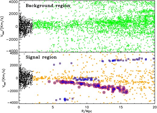 Line of sight velocity vlos as function of the projected distance R from the centre of the simulated halo. Upper panel: the background in the analysis is represented by the green crosses. The black triangles are all the particles within the virial radius. Bottom panel: the orange points represent our signal, i.e. the selected wedge. The blue points correspond to the overdensity in the wedge. The only almost straight inclined line is shown in red circles. We identify this filamentary-like structure as a sheet.