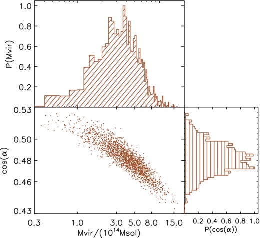 Result of the MCMC applied to the sheet found outside the simulated halo. Central panel: scatter plot of the two free parameters (cos(α), Mvir) obtained by the MCMC chain. Upper panel: probability density function of the virial mass. Left-hand panel: probability density function of the viewing angle. The initial number of points is 5000 and we remove the points of burn-in. The mean value for the virial mass and the cosine of the angle are Mvir = (4.3 ± 2.2) × 1014 M⊙ and cos(α) = 0.48 ± 0.02, which are comparable to the true halo virial mass Mvir = 4.75 × 1014 M⊙ and angle cos(α) = 0.5.