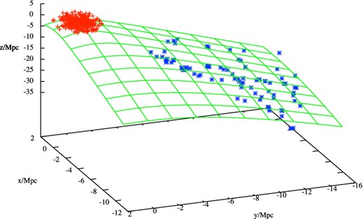 The sheet we found outside the simulated halo in the 3D space. The z-axis corresponds to the line of sight direction. The blue points represent the particles belonging to the sheet, and the green plane is the best fit for the sheet's plane, corresponding to α = −1.05 (cos(α) = 0.5) rad. The red points represent the particles within the virial radius of the halo.