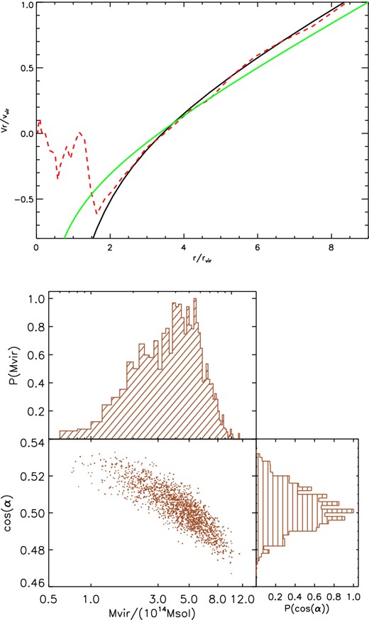 The top figure shows the median radial velocity profile for the simulated halo (red dashed line). The black solid line is our fit to the profile. The green dot–dashed line is the universal radial profile showed in Fig. 1. The bottom figure shows the result of the MCMC applied on the sheet found around the simulated halo, using the fit to the mean velocity profile of the halo (top figure). Central panel: scatter plot of the two free parameters (cos(α), Mvir) obtained by the MCMC chain. Upper panel: probability density function of the virial mass. Left-hand panel: probability density function of the viewing angle. The initial number of points is 5000 and we remove the points of burn-in. The mean value for the virial mass is Mvir = (4.67 ± 1.9) × 1014 M⊙, which is very close to the true halo virial mass Mvir = 4.75 × 1014 M⊙. The mean value for the cosine of the angle is cos(α) = 0.5 ± 0.01, in agreement with the real value cos(α) = 0.5.