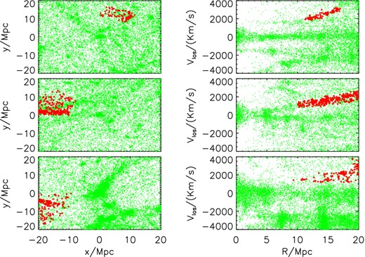 Three sheets we found outside three haloes of virial masses: Mvir = 2.3 × 1014 M⊙ (top panels), Mvir = 2.5 × 1014 M⊙ (middle panels) and Mvir = 11 × 1014 M⊙ (bottom panel). The panels on the left correspond to the 2D projection of the simulation box, centred on the selected simulated haloes. The panels on the right represent the line of sight velocity vlos as function of the projected distance R from the centre of the simulated haloes. The detected sheets are represented by the red circles.