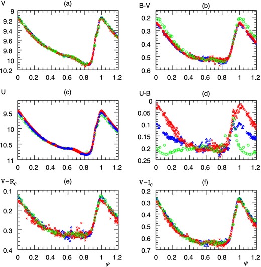 Light and colour curves of SW And as a function of phase φ. (Green) circles: 0 ≤ HJD − 2444720 ≤ 4 from the photometry of Liu & Janes (1989), (red) crosses: 0 ≤ HJD − 2454350 ≤ 3 (IAC80), (blue) triangles: 2 ≤ HJD − 2454820 ≤ 12 (RCC).