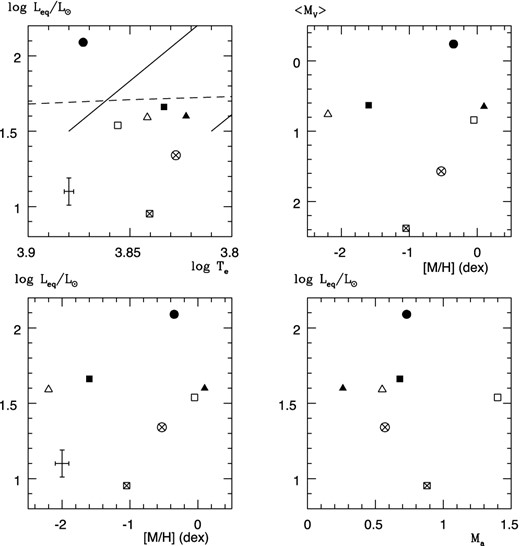 Luminosity–effective temperature, de-reddened visual absolute magnitude–metallicity, luminosity–metallicity and mass–luminosity diagrams of the observed stars. Filled circle: DH Peg, square: DY Peg, triangle: CU Com, filled square: SU Dra, filled triangle: SW And, circle with cross: V372 Ser, square with cross: V500 Hya. The estimated errors are plotted in the lower-left part of the left-hand panels. Lines in the upper-left panel: blue and red edge of the instability strip, dashed line: zero-age horizontal branch of M3 (Silva Aguierre et al. 2008).