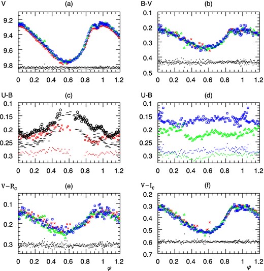 Folded magnitudes of DH Peg and the check star GSC 0565−1155. In all panels, (red) crosses: HJD=2454349, (green) triangles: HJD = 2454352, (blue) squares: HJD=2454354, dots: magnitudes of the check star GSC 0565−1155 calculated from the relative magnitudes with respect to GSC 0565−1105 and shifted in the panels. Short horizontal lines and circles in panel (c): U − B curves of Tifft (1964) and Paczyński (1965), respectively.