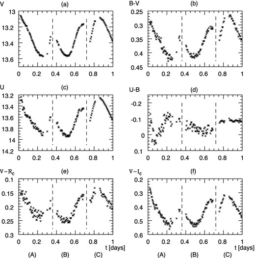 Three characteristic segments from the photometry of CU Com. To unify the segments in one figure, the following time shifts of the observed epochs were applied: t(A), (B), (C) = HJD − 2456008.28 (A), −2456001.95 (B) and −2454873.77 (C), respectively.
