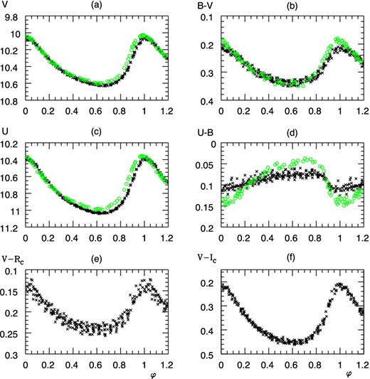 Folded light and colour curves of DY Peg. (Green) circles: from the UBV photometry of Oja (2011, HJD − 2450387 = 0.34–0.49), black crosses: from the IAC80 observations on HJD − 2454340 = 5, 6, 7.