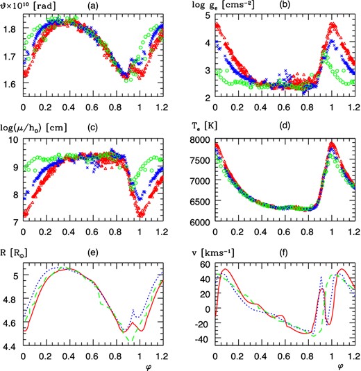 The variable parameters of SW And as a function of phase in absolute units. Panel (a): the angular radius ϑ(φ) = R(φ)d−1, panel (b): the effective gravity log ge(φ), panel (c): the barometric scaleheight for unit averaged molecular mass μ at the top of the atmosphere, $h_0(\varphi )=g_{\rm e}/{\cal R}T(R,\varphi )$, panel (d): effective temperature Te(φ). Panel (e): the radius of zero optical depth R(φ), (green) dashed line: radius variation integrated from the radial velocity of Liu & Janes (1989), panel (f): the velocity v(R, φ), the (green) dashed line vpuls(φ) was computed from vrad(φ) of Liu & Janes (1989) with ${\cal P}_p=1.32$, vγ = −20.9 km s−1 in equation (3). Green circles in panels (a)–(d) and dashed (green) lines in panels (e), (f): folded from HJD − 2447100 = 20.57–23.86 (Liu & Janes 1989). Red triangles in panels (a)–(d) and (red) lines in panels (e), (f): folded from HJD − 2454300 = 50.4–53.8. Blue crosses in panels (a)–(d) and dotted (blue) lines in panels (e), (f): folded from ${\rm HJD}-2454800=22.2\text{--}32.37$.