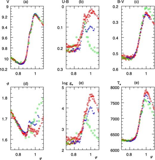Zoomed characteristic parameters of SW And during the most compressed state of the atmosphere. Green circles: folded from HJD − 2447100 = 20.57–23.86 (Liu & Janes 1990), (red) triangles: folded from HJD − 2454300 = 50.5991–50.7399, (red) squares: folded from HJD − 2454300 = 51.4821–51.7024, (blue) crosses: folded from HJD − 2454832 = 0.2465–0.3726.