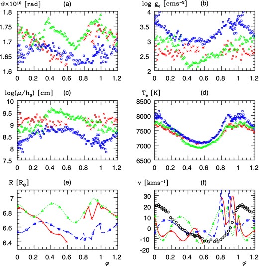 The variable parameters of DH Peg in absolute units. For the order of the panels, see Fig. 5. Red crosses, (green) triangles, (blue) squares: data from HJD-2454300 = 49, 52, 54, respectively. Red line, (green) dotted, (blue) dashed in panels (e), (f): HJD − 2454300 = 49, 52, 54, respectively. Black circles: pulsation velocity from Jones et al. (1988).