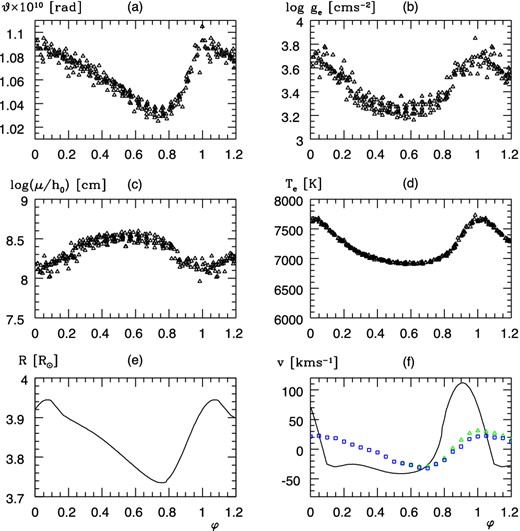 The variable parameters of DY Peg in absolute units. For the order of the panels, see Fig. 5. Green triangles and blue squares in panel (f): vpuls(φ) computed from the radial velocity curve of Meylan et al. (1986) and Wilson et al. (1998) by equation (3) with ${\cal P}_p=1.41$ and vγ = −25 km s−1.