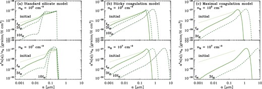 Evolution of grain size distribution. The solid, dashed, and dot–dashed lines show the grain size distributions at t = 1tff, 3tff, and 10tff, respectively, for (a) the standard silicate model, (b) the sticky coagulation model, and (c) the maximal coagulation model. In panel (c), we only show t = 1 and 3 tff, since apeak exceeds 1 μm at t < 3tff. The dotted line presents the initial condition. The upper and lower panels show the cases with nH = 105 cm−3 and 107 cm−3, respectively.