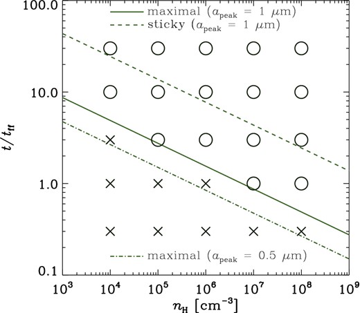 The condition for the formation of μm-sized grains. The success and failure of the formation of a > 1 μm grains in the maximal coagulation model are shown by ‘o’ and ‘x’, respectively. The solid and dashed lines show the boundary of those two cases in the maximal coagulation model and the sticky coagulation model, respectively, if we adopt $a_\rm{peak}=1\,{\mu m}$ for the criterion for core shine. The dot–dashed line marks the boundary for the maximal coagulation model for a more conservative criterion: $a_\rm{peak}=0.5 {\mu m}$.