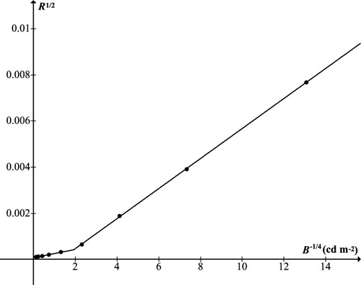 $\sqrt{R} = \sqrt{CA}$ versus B−1/4, using data from table 8 of Blackwell (1946) for target diameter 0.595 arcmin.