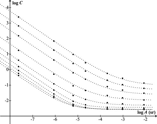 Contrast threshold versus target size (equation 41) for luminances at intervals of one log-unit, B = 3.426 × 10−5–3.426 × 103 cd m−2 (top to bottom). Data from Blackwell (1946). Top four curves modelled by equations (23), (26), (35), (37) and (44); middle two by equations (25), (28), (39), (40), (42) and (43); bottom three by equations (24), (27), (36), (38) and (42).