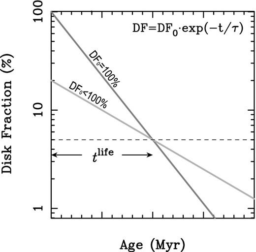 Definitions of disc decay time-scale (τ), disc lifetime (tlife), and initial disc fraction (DF0).