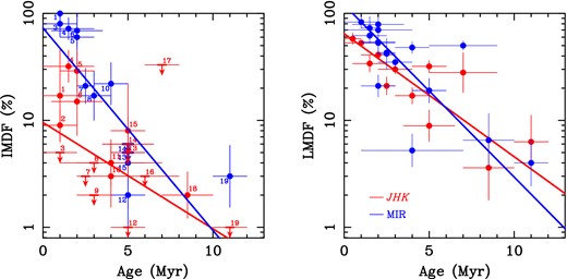 Comparison of JHK-disc fraction (red) to MIR-disc fraction (blue) as a function of cluster age. The left figure is for intermediate-mass stars (IMDF), while the right figure is for low-mass stars (LMDF). For the IMDF, the red filled circles show the JHK IMDF from Section 6 (Table 3), while the blue filled circles show the MIR IMDFs from the same table. The arrows show the upper limits. Both circles and arrows are labelled with the cluster numbers in Table 1. The lines show the fits with survival analysis including the upper limits. For the LMDF, red filled circles are from Yasui et al. (2009, 2010), while blue filled circles are mainly from Roccatagliata et al. (2011, see the text for the details).