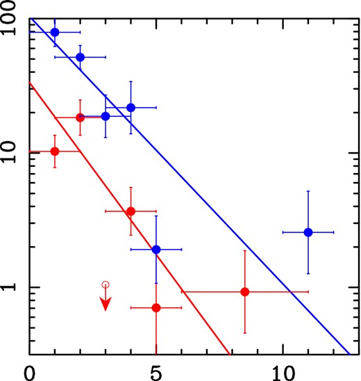 Comparison of the JHK IMDF (red) to the MIR IMDF (blue) as a function of age. Same as the left figure of Fig. 5, but the data are binned in the age axis direction (see Section 8.1 for details). The straight lines show the fits to the data points with the upper limit at 3 Myr excluded from the fitting of JHK IMDF.