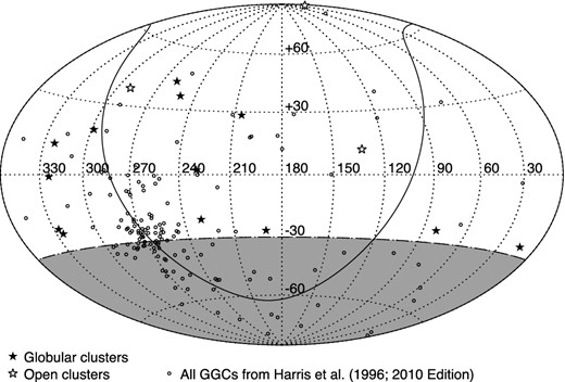 Distribution in equatorial coordinates of the GCs analysed in this work (filled stars), selected from the H10 catalogue of Galactic GCs (open circles). The three OCs in our sample are shown as open stars. The solid line traces the Galactic disc, while the greyed area represents the fraction of the sky not observable from the PS1 3π telescope.