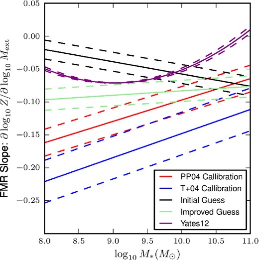 Slope in the FMR. For both our improved and initial guesses, as well as three fits to the z = 0 FMR using different metallicity calibrations, we show the slope in the metallicity with respect to the SFR, as a function of stellar mass. Since the FMR fits depend explicitly on $\dot{M}_\mathrm{SF}^2$, we must also choose an SFR at which to evaluate this quantity. We choose the MS value at that mass (as determined by our fit to the MS of our initial guess model), which we plot as the solid lines, and ±0.3 dex, the dashed lines. The three different calibrations predict substantially different values, so to be somewhat conservative we have chosen to interpret the observational constraint as $\mathrm{\partial} \log Z/\mathrm{\partial} \log \dot{M}_\mathrm{SF} < 0$, a fact on which most calibrations agree most of the time.