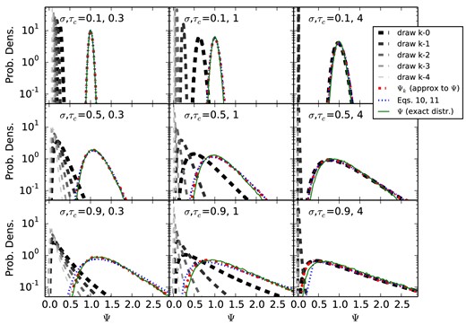 The construction of the distribution of Ψ, the dimensionless mass-loss rate. The red, blue, and green lines show the probability density of a galaxy with a given combination of σ and τc having, at a randomly selected time, a given value of Ψ. Green shows the full distribution, red shows the distribution of Ψk, namely Ψ at a switch in the accretion rate, and blue shows the analytic approximation to Ψk. These approximations are remarkably good, at least for this selection of σ and τc. The dashed grey lines show the lognormal distributions from which numbers are drawn and added together to compute Ψk. As τc increases, fewer draws from the accretion distribution contribute to Ψ, until eventually only the last draw matters and all the others are exponentially suppressed (rightmost panel). As the intrinsic width of the accretion distribution increases (top to bottom), the accretion rate distributions increasingly overlap, increasing the chances that the most recent accretion rate does not dominate in determining the current value of Ψ.