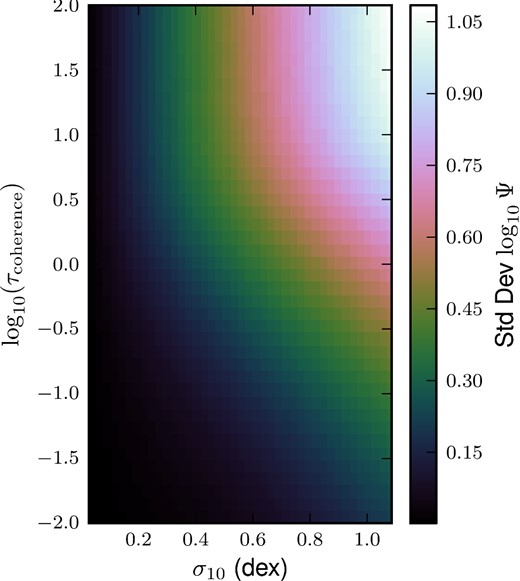 The width of the ‘MS’. Each pixel represents an ensemble of galaxies with fixed τc and σ, wherein the mass-loss rate Ψ was measured for each galaxy at a random time. The standard deviation of log10Ψ in each bin is plotted above. Longer coherence times (upwards in the plot) allow the galaxies to equilibrate so that Ψ approaches the accretion rate, so the scatter in Ψ approaches σ. More precisely, the standard deviation of log10Ψ approaches σ10 = σ/ln (10), the standard deviation of $\log _{10} \dot{M}_\mathrm{ext}$. Coherence times shorter than the mass-loss time-scale, i.e. log 10τc ≲ 1, lead to a reduction in the scatter roughly in proportion to τc – individual draws from the accretion rate matter increasingly less, and the galaxies do not have enough time for Ψ to approach the accretion rate before it changes.