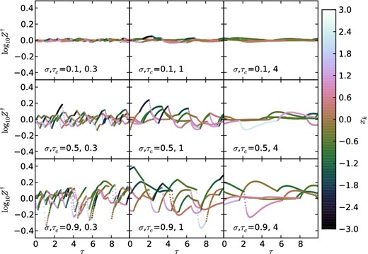 Z† as a function of time. For each pair of σ (the intrinsic scatter in the accretion rate, increasing top to bottom) and τc (the ratio of the coherence time to the mass-loss time, increasing left to right), we show the trajectories of five random galaxies over the course of a randomly selected 10 star formation times and coloured by the instantaneous value of x(t) – lighter colours mean higher accretion rates. We can immediately see that high accretion rates tend to lead to low metallicities. We also see that for large coherence times (rightwards), each galaxy reaches an extremum in metallicity before returning to its equilibrium value (Z† = 1). Short coherence times mean that the accretion rate changes when the galaxy is near this extremum or before, meaning the ensemble width of log10Z† will tend to peak near τc ∼ 1, and the relationship between metallicity and SFR will be strongest (most anticorrelated) for τc ≲ 1.