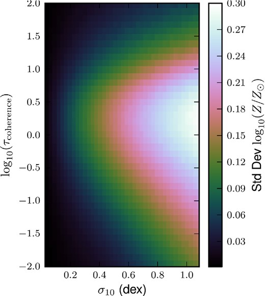 The width of the MZR. Each pixel represents an ensemble of galaxies with fixed τc and σ10 = σ/ln (10), wherein the metallicity Z was measured for each galaxy at a random time. The standard deviation of log 10Z/Z⊙ in each bin is plotted above. Longer coherence times (upwards in the plot) allow the galaxies to equilibrate so that Z approaches Zeq (a constant value regardless of the accretion rate). Coherence times shorter than the mass-loss time-scale, i.e. log 10τc ≲ 0, lead to a reduction in the scatter roughly in proportion to τc – individual draws from the accretion rate matter increasingly less. Larger intrinsic scatters (rightwards in the plot) negate this effect by making large accretion events typical.