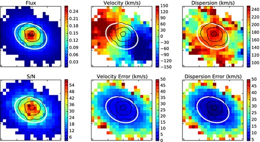 The stellar kinematic maps for J004001.68−095252.5, a member of Abell 85. The maps were derived using pPXF (Cappellari & Emsellem 2004) using the 985 MILES stellar templates (Sánchez-Blázquez et al. 2006) as reference spectra. The top row shows, from left to right, summed flux in arbitrary units, V in km s−1 and σ in km s−1. The bottom row shows, left to right, S/N measured across 200 wavelength slices of the data cube, uncertainty on V in km s−1 and uncertainty in σ in km s−1. The black contours indicate measured flux from the SAMI cube, i.e. that shown in the top-left panel. Each panel is 10 arcsec on a side. The ivory coloured ellipse represents one effective radius.