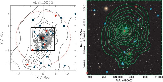The left-hand panel shows the on-sky distribution of ETGs observed with SAMI in Abell 85. The red symbols show SRs and the blue FRs. The red dashed circle indicates R200 and the black dotted circle has a 1° in radius, matching the initial SAMI Pilot Survey sample selection. The black contours show galaxy density. The right-hand panel shows the central part of Abell 85, as indicated by the black box in the left-hand panel. The image is a gri colour composite from SDSS, with Chandra X-ray contours overlaid in green. The contours are logarithmically spaced with the faintest indicating 5 × 109 photons cm−2 s−1 arcsec−2 and the brightest 650 × 109 photons cm−2 s−1 arcsec−2. The red circles indicate SRs and the blue show FRs, according to the SAMI quantitative classifications. Only cluster members are indicated in this figure. The large SR in the centre of the main concentration of X-ray emission is the BCG for this cluster, J004150.46−091811.2. The SR to the south of the main concentration of X-ray emission appears to be in-falling and is perhaps the central galaxy in an in-falling group.