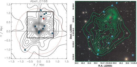 Abell 168. The panels and symbols are same as for Fig. 10 except that in this case the contours are linearly spaced with the faintest showing 2 x 109 photons cm−2 s−1 arcsec−2 and the brightest showing 13 × 109 photons cm−2 s−1 arcsec−2. This cluster is a well-known cluster–cluster merger and as well as exhibiting two clear peaks in galaxy density (left-hand panel) with two X-ray peaks visible in the Chandra contours.