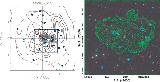 Abell 2399. The symbols are same as for Fig. 10, except that in this case the X-ray contours in the right-hand panel show XMM–Newton data and are in counts. The contours are square-root spaced with the faintest showing 6.4 × 109 counts cm−2 s−1 arcsec−2 and the brightest showing 48 × 109 counts cm−2 s−1 arcsec−2. The two FRs coincident with the central X-ray emission concentration are the brightest galaxies in the cluster, including the BCG. In the left-hand panel open symbols indicate cluster non-members.