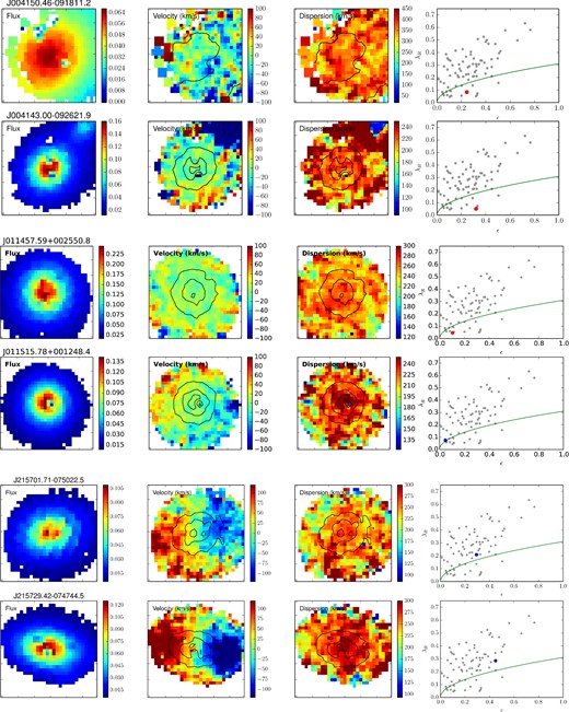 Selected interesting galaxies from each of the three clusters. Each row displays information for a single galaxy, wherein the first three panels show the SAMI kinematic data (flux, V and σ) with the SAMI flux contours overlaid in black on the latter two maps. The fourth panel in each row shows the λR-ϵ diagram for the entire sample with the galaxy of interest highlighted. The first two rows show the J005150.46−091811.2 the BCG in Abell 85 and J004143.00−092621.9 the central SR in a group falling into Abell 85 (see the text for details). The second two rows show J011457.59+002550.8, the BCG of Abell 168 and J011515.78+001248.4 another galaxy of interest in Abell 168. The last two rows show J215701.71−075022.5 the BCG of Abell 2399 and a clear FR and J215729.42−074744.5, a close companion of the BCG, also a clear FR.