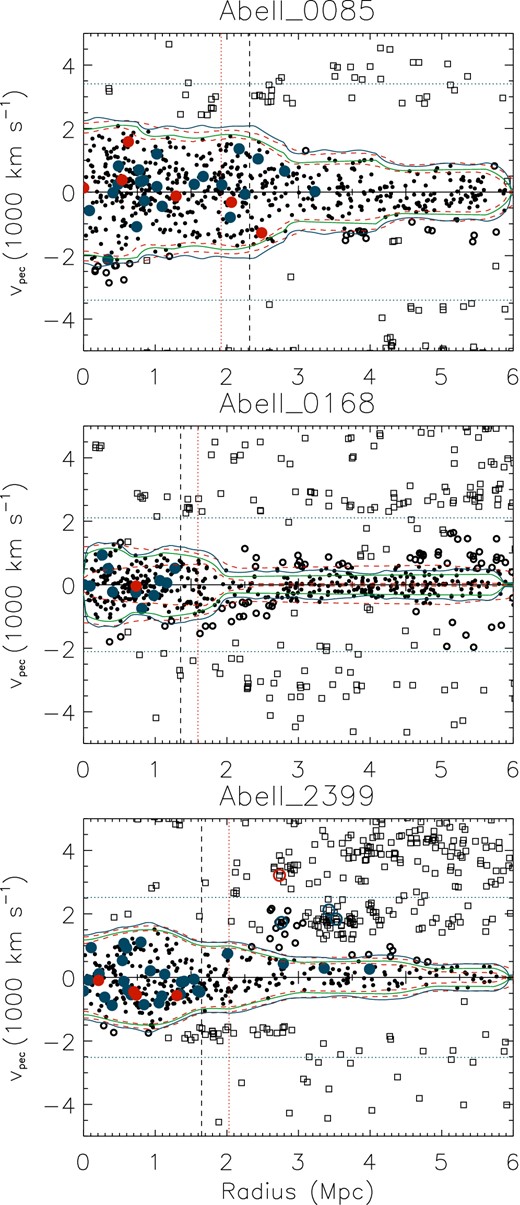 The phase-space distribution of galaxies in each of the three clusters in the SAMI Pilot Survey. The filled circles show the spectroscopically confirmed cluster members. The black open squares show the non-members identified by the shifting-gapper method. The black open circles show the non-members identified as being beyond the limits defined by the velocity caustics (green solid line). The red dashed line shows the 68th percentile uncertainties on the caustics. The blue dot–dashed line shows the standard analytic estimate of the uncertainty in the caustic measurement. The larger blue and red circular points (both open and closed) are the ETGs observed in the SAMI Pilot Survey, with colours indicating their kinematic classification (see Section 4). The vertical dashed black lines show R200 and the vertical red dotted lines show the SAMI field of view.