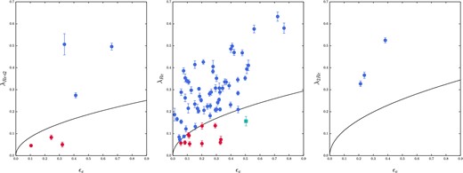 λR plotted against ϵ for all 79 ETGs in the SAMI Pilot Survey sample. The left-hand panel shows those galaxies classified at Re/2, the middle shows those classified at Re and the right-hand panel shows those classified at 2Re. In all panels the black line shows the division between FRs and SRs as defined by equation (2). The blue points are FRs and the red are SRs. The square turquoise coloured point in the centre panel is J215634.45−075217.5. This is a double sigma galaxy (not a true SR) and is discussed in Section 4.3.