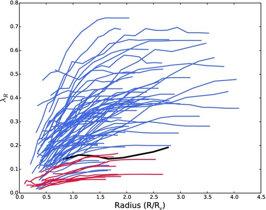 The radial profiles of λR for all 79 ETGs in our sample. The blue lines indicate FRs and the red lines indicate SRs. The black line highlights J215634.45−075217.5, the double sigma galaxy discussed in Section 4.3. The x-axis shows galaxy radius in units of effective radius, Re, clearly illustrating the differing spatial coverage of our data.