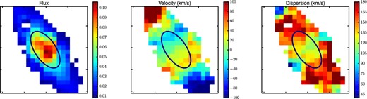 The derived stellar kinematics for J215634.45−075217.5, with panels as per the top row in Fig. 1. Each panel is 10 arcsec on a side. This galaxy is a double sigma galaxy, thought to consist of two roughly equal mass counter-rotating discs. The characteristic double-peaked σ map (right-hand panel) betrays the true nature of this galaxy.