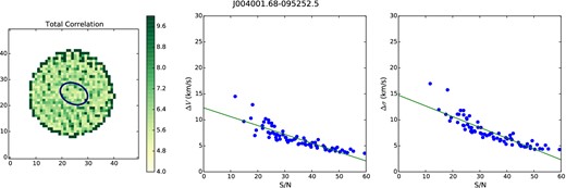 The left-hand panel shows the total correlation map for J004001.68−095252.5 averaged across 200 wavelength slices of the total data cube with the blue ellipse representing the effective radius of the galaxy in question. The axes are in pixels with each pixel 0.5 arcsec on a side and so the map is 25 arcsec on a side. The centre and right-hand panel show the trend of the kinematic uncertainties with S/N. The centre panel shows the uncertainties on V and the right-hand panel the uncertainties on σ.