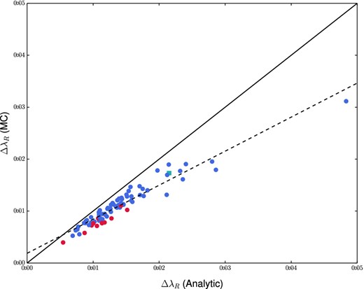 A comparison of the uncertainties on λR derived analytically and using a Monte Carlo calculation. The blue points show FRs and the red show SRs. The turquoise square represents the double sigma galaxy discussed in Section 4.3. The solid black line illustrates a one-to-one correlation and the dashed black line is a fit to the points. The analytic uncertainties are on average 25 per cent larger than the MC uncertainties and the former values are adopted for the remainder of our analysis.