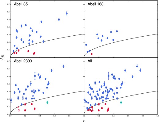 The λR-ϵ diagram for the 79 ETGs in the SAMI Pilot Survey. The top-left panel shows galaxies in Abell 85, top right Abell 168 and bottom left Abell 2399. The bottom-right panel shows the entire sample. In all panels, the black line shows the division between FRs and SRs defined at Re. The red points are SRs and blue points are FRs. The filled symbols represent cluster members, as discussed in Section 3.3, whereas open symbols represent foreground or background galaxies. The turquoise square point is a double sigma galaxy and is discussed in Section 4.3.