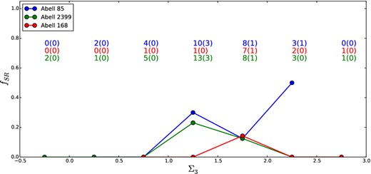 The kinematic morphology–density relation for all three clusters. The galaxy number density, Σ3 as described in Section 3.4.1, is on the x-axis with fSR shown on the y-axis. The blue points show the relation for Abell 85, the red for Abell 168 and the green for Abell 2399. The coloured numbers correspond to the total number of ETGs in each bin for the corresponding galaxy cluster. Abell 85 shows an increase fSR towards the densest environments in the cluster. However this trend is not seen in Abell 168 or 2399.