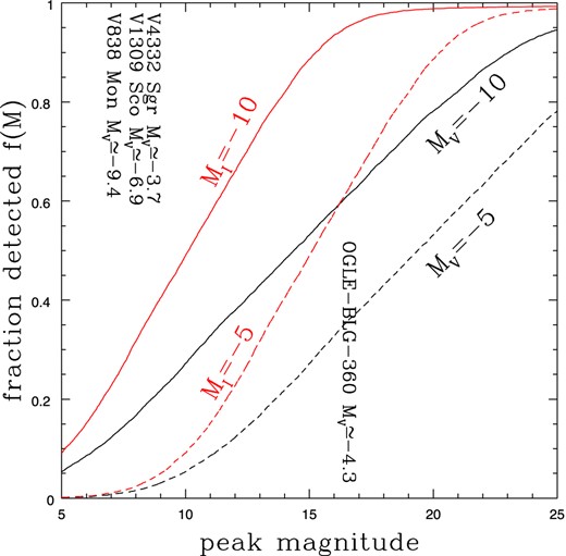 Detection probabilities f(M) for Galactic sources with absolute V (black) or I (red) magnitudes of −5 (lower, dashed) or −10 (upper, solid) as a function of apparent magnitude. The peak V-band magnitudes of the Galactic sources are marked. These estimates are for the thin disc spatial distribution.