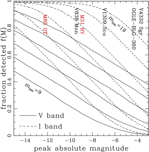 Detection probabilities f(M) for Galactic sources as a function of peak absolute V (solid) and I (dashed) magnitudes for limiting magnitudes of mlim = 9 (bottom), 11, 13, 15, 17 and 19 mag (top). The absolute V-band magnitudes of the sources at peak are marked, including the two extragalactic sources (red and lower). These estimates are for the thin disc spatial distribution.