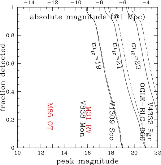 Estimated completeness as a function of apparent magnitude (lower axis) or converted to the absolute magnitude corresponding to a distance of 1 Mpc (upper axis) for a galaxy with the surface brightness profile of M31 and surveys with an empty field S/N = 10 at m10 = 19, 21 or 23 mag in either V (solid) or I (dashed) combined with a S/N = 10 detection threshold. PTF has m10 ≃ 20 mag, the POINT-AGAPE variability survey of M31 (An et al. 2004) had m10 ≃ 24 mag, and the LBT variability survey (Kochanek et al. 2008) has m10 ≃ 26 mag. The labels for the various transients are placed at their peak V-band absolute magnitude. For a galaxy at a different distance, the absolute magnitude scale should be shifted by the appropriate factor (e.g. at a distance of 10 Mpc, −10 shifts to −15).
