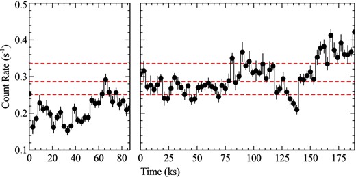Background-subtracted light curves of the two NuSTAR observations of Mrk 335. The different flux levels used to extract spectra are shown by the horizontal lines. Note that for technical reasons the first observation was split into two separate observation IDs. For this figure, we sum the FPMA and FPMB count rates, and use 3 ks bins.