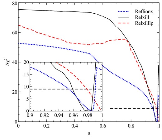 Δχ2 contours for the three relativistic reflection models fit to the four flux-resolved spectra. The inset shows the a = 0.9–1.0 region, and the dashed line shows the 3σ confidence limit, for one parameter of interest.