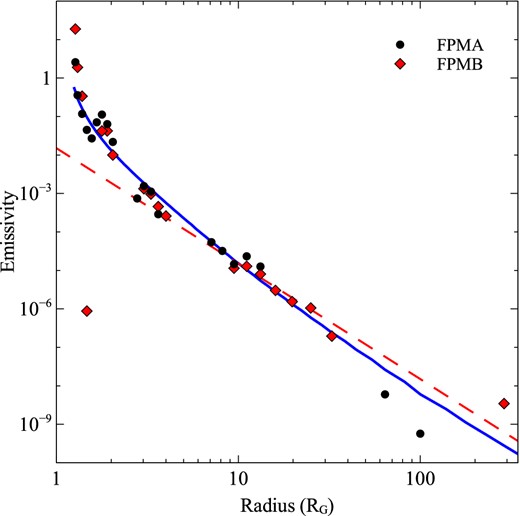 Emissivity profile in arbitrary units calculated from the second, long observation of Mrk 335 for FPMA (black points) and FPMB (red points). The dashed red line shows the classical q = 3 profile, and the solid blue line shows the theoretical emissivity profile for a point source at a height of 2 RG from the disc plane. These lines are not fit to the points, and are simply intended as a guide.