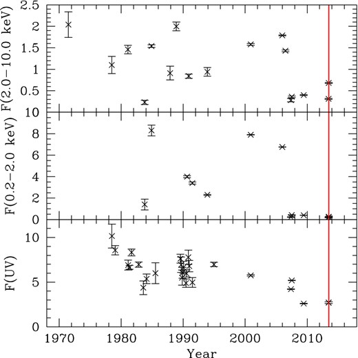 Long-term light curve of Mrk 335 as in Grupe et al. (2008). Top: 2–10 keV light curve, starting from the Uhuru detection in 1971, and ending with the two NuSTAR observations, with the 2–3 keV flux extrapolated from the best-fitting 3–50 keV model. Middle: the 0.2–2 keV light curve, starting from the 1983 EXOSAT observation and ending the Swift observation from the same day as the first NuSTAR observation. Bottom: UV light curve, measured with IUE, HST, XMM–Newton OM and Swift UVOT. The UV data are not corrected for Galactic reddening. The time of the NuSTAR observations is marked by the red vertical line. All fluxes are given in units of 10−11 erg s−1 cm−2.