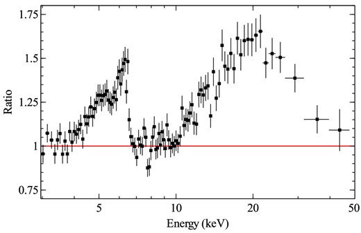 Ratio of the 100 ks NuSTAR observation of Mrk 335 to a power law, fit from 3–4, 7–10 and 40–50 keV. A narrow iron line is visible at just above 6 keV, as well as a broader feature extending from around 4–7 keV. Above 10 keV, a large excess is visible. Possible small absorption features are visible at ∼7 and 8 keV. The FPMA and FPMB spectra are grouped in this plot for clarity, but are kept separate for spectral fitting. Data are re-binned in xspec for visual clarity.